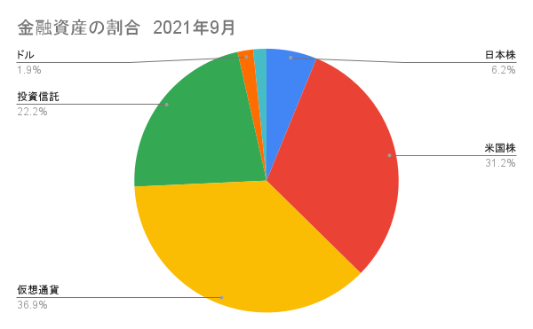 日本株と米国株（仮想通貨）の割合2021年9月