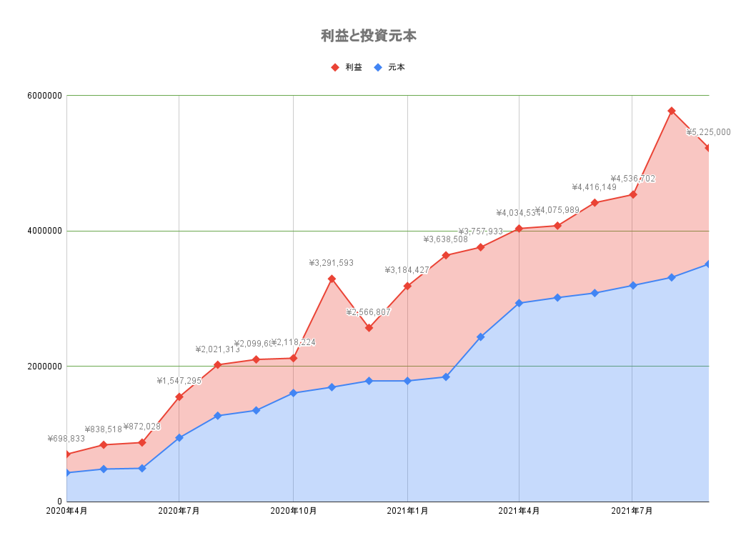 利益と元本　2021年9月