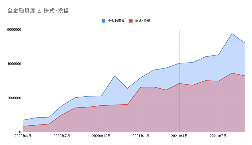 金融資産の仮想通貨の割合2021年8月