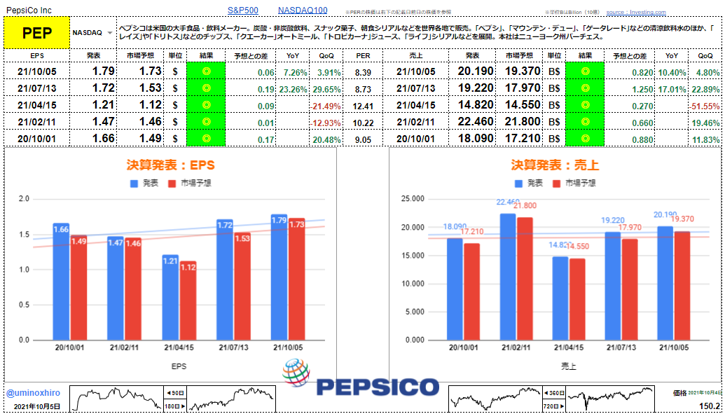 ペプシコ【PEP】決算2021年10月4日