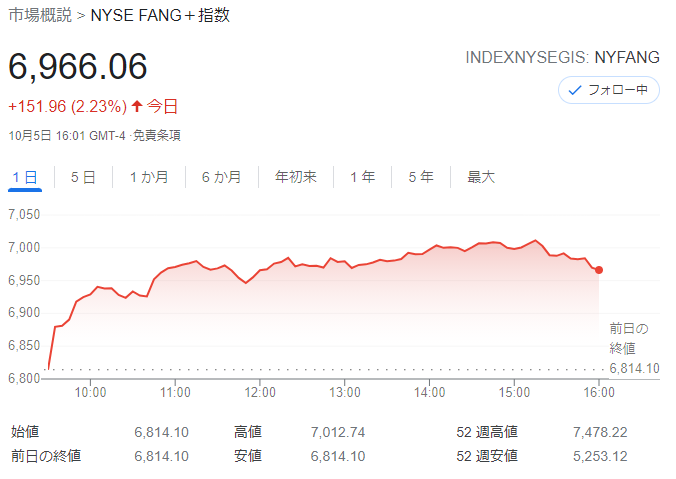 FANG+index2021年10月5日