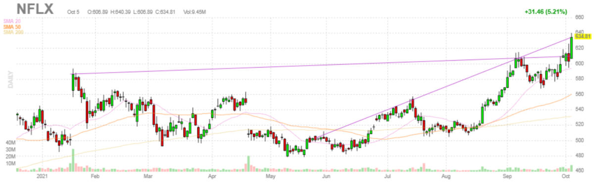 ネットフリックス【NFLX】2021年10月5日