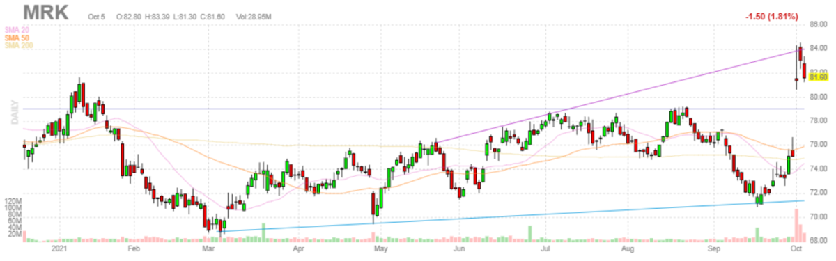 メルク【MRK】2021年10月5日