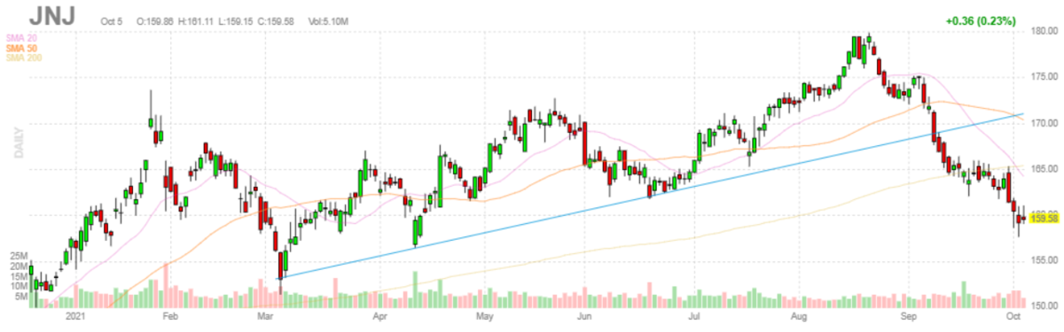 ジョンソン&ジョンソン【JNJ】2021年10月5日