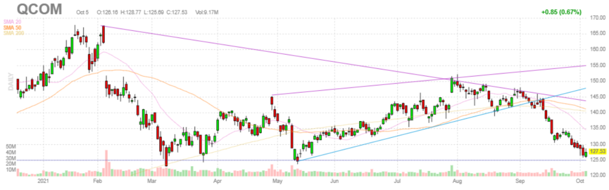 クアルコム【QCOM】2021年10月5日