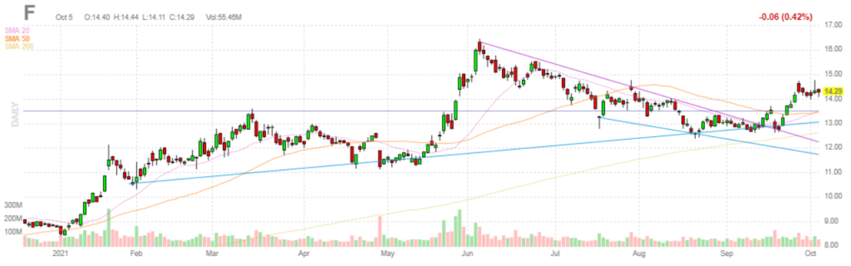 フォード【F】2021年10月5日