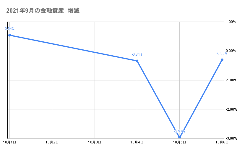 10月のポートフォリオ資産額の推移2021年10月6日