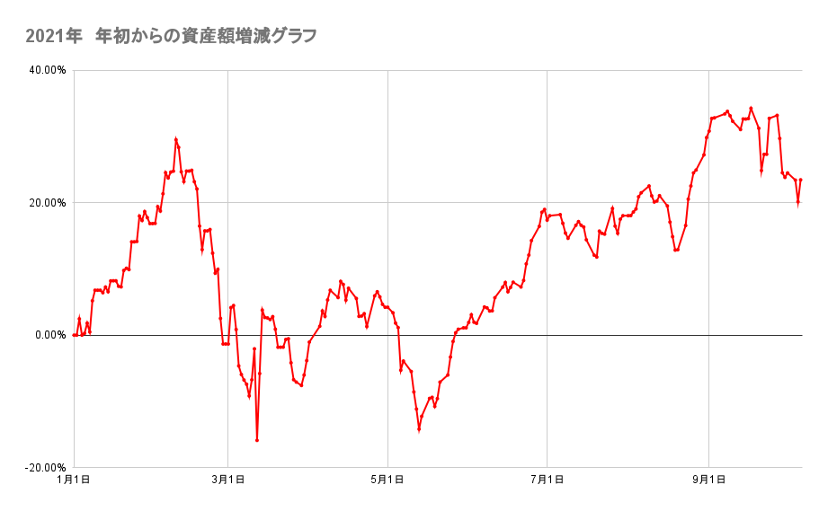 年初来からのポートフォリオの資産額推移2021年10月6日