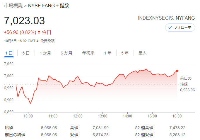 FANG+index2021年10月6日