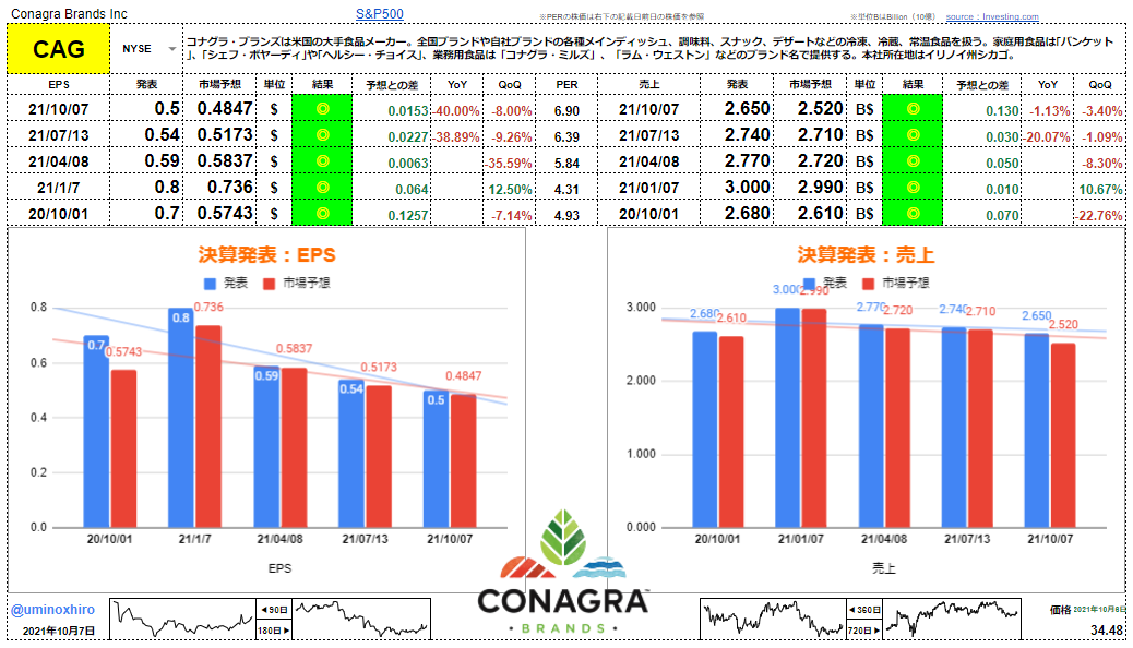 コナグラブランズ【CAG】決算2021年10月7日