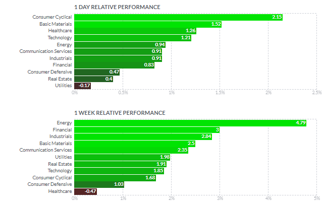 セクター別パフォーマンス（1日と1週間）2021年10月7日