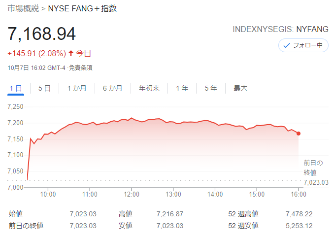 FANG+index2021年10月7日