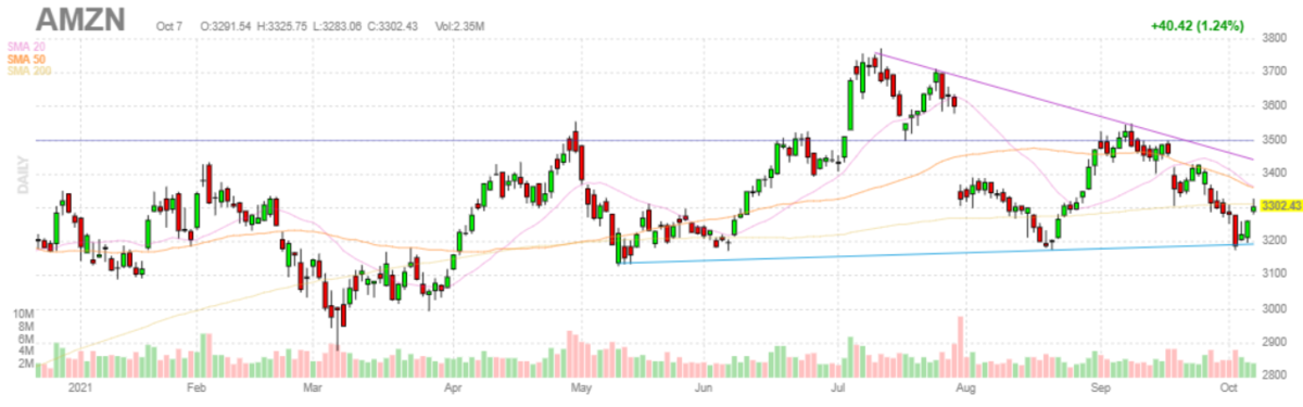アマゾン（Amazon.com）【AMZN】2021年10月7日