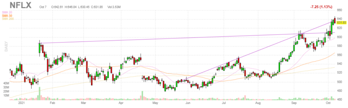 ネットフリックス【NFLX】2021年10月7日