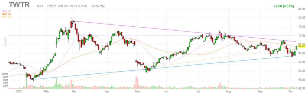 ツイッター【TWTR】2021年10月7日