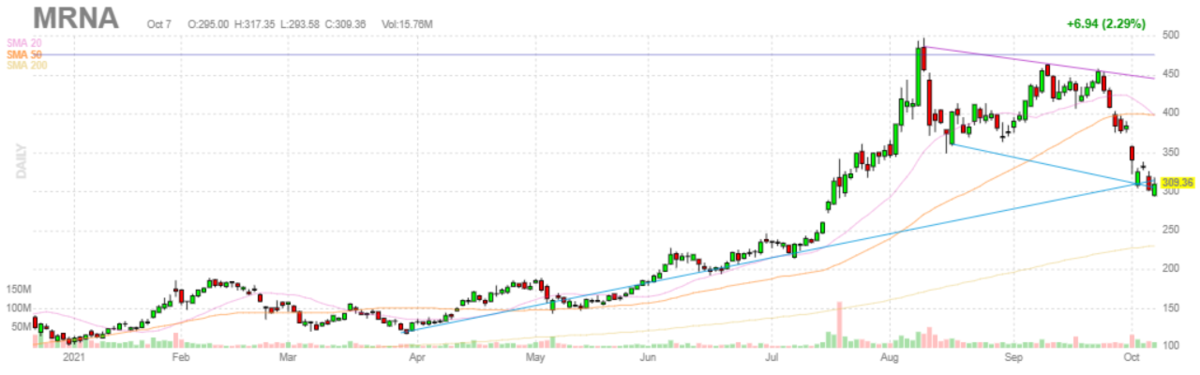 モデルナ【MRNA】2021年10月7日