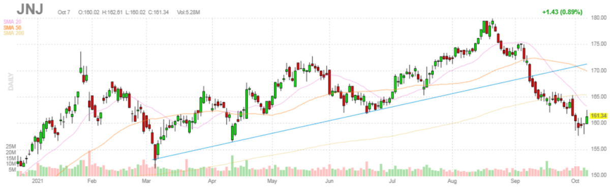 ジョンソン＆ジョンソン【JNJ】2021年10月7日