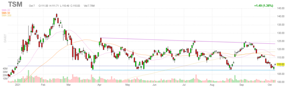 台湾セミコンダクター【TSM】2021年10月7日
