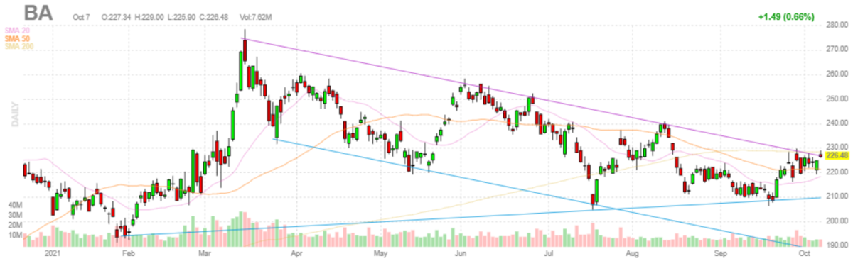 ボーイング【BA】2021年10月7日