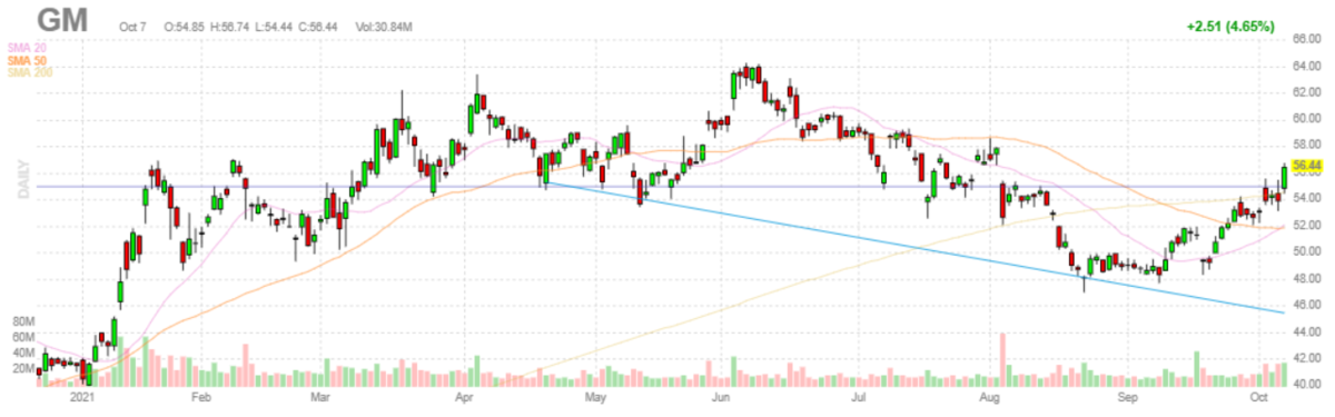 ゼネラルモーターズ【GM】2021年10月7日