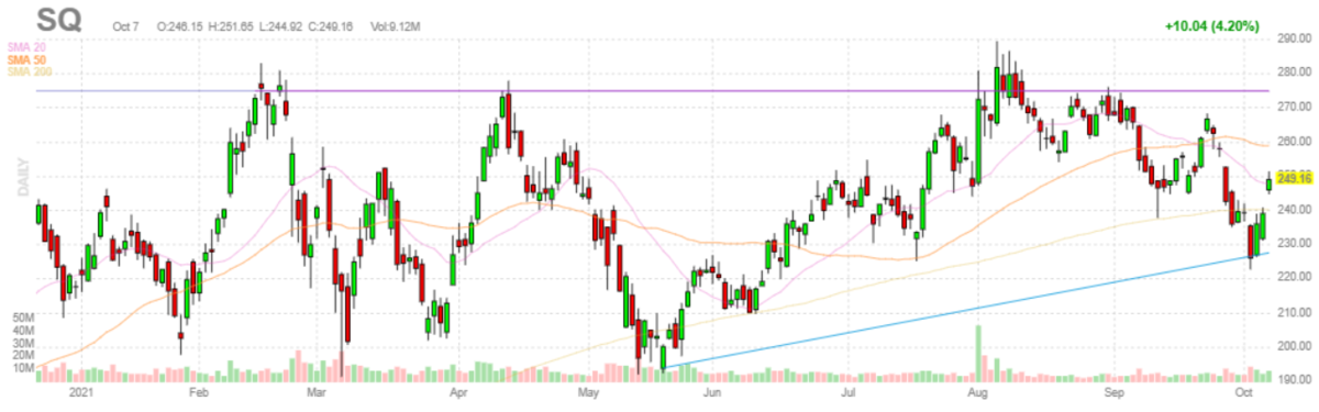 スクエア【SQ】2021年10月7日