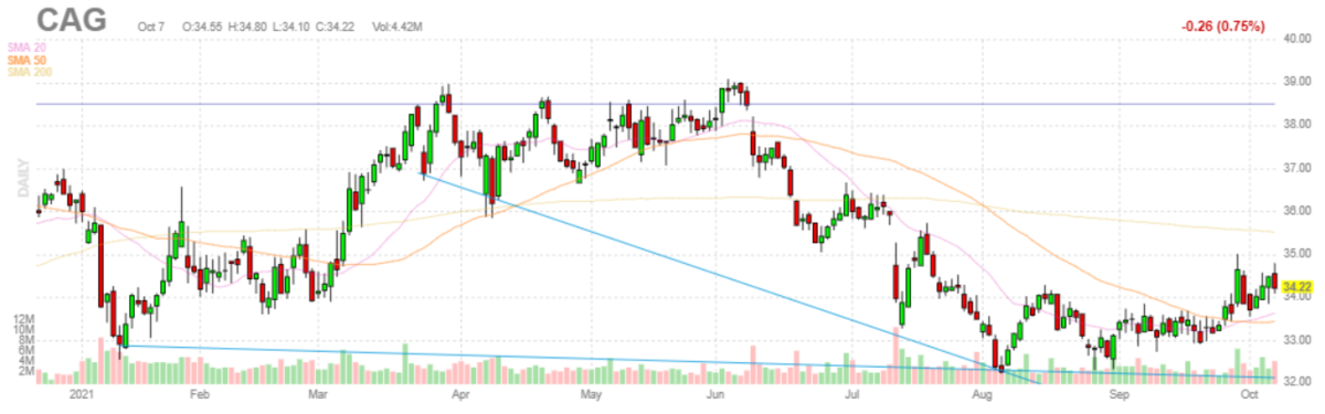 コナグラブランズ【CAG】2021年10月7日