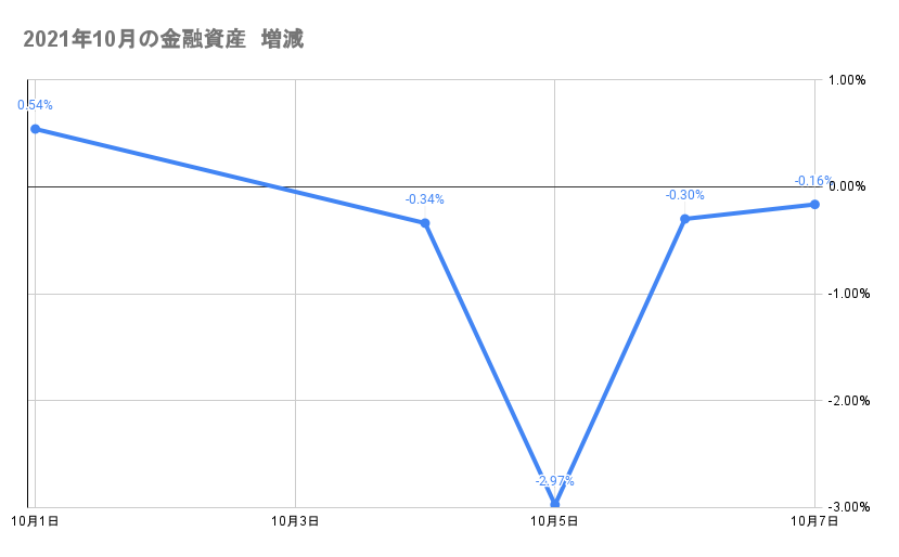 10月のポートフォリオ資産額の推移2021年10月7日
