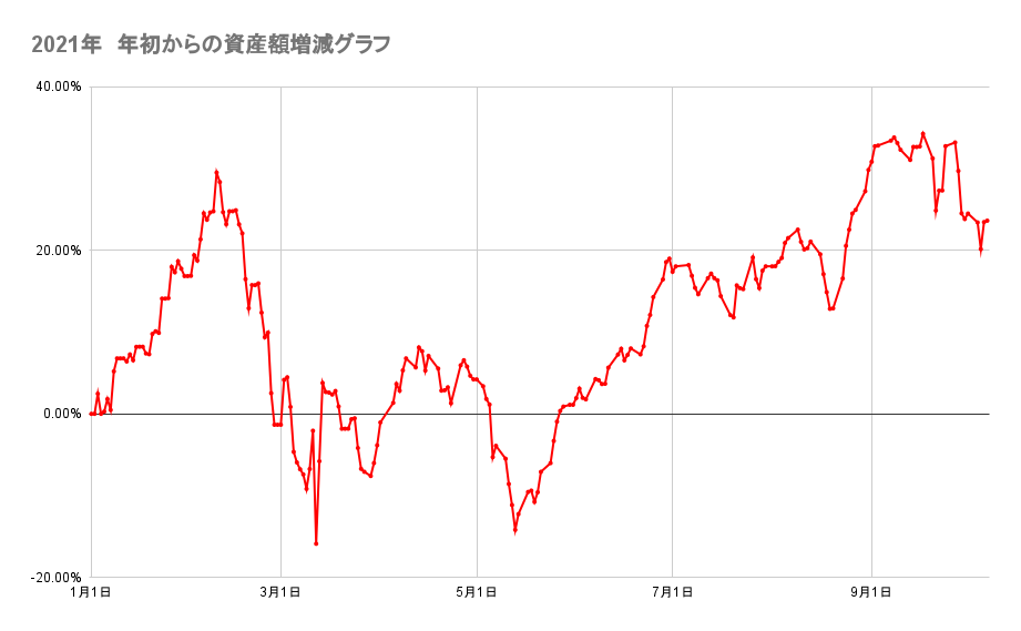 年初来からのポートフォリオの資産額推移2021年10月7日