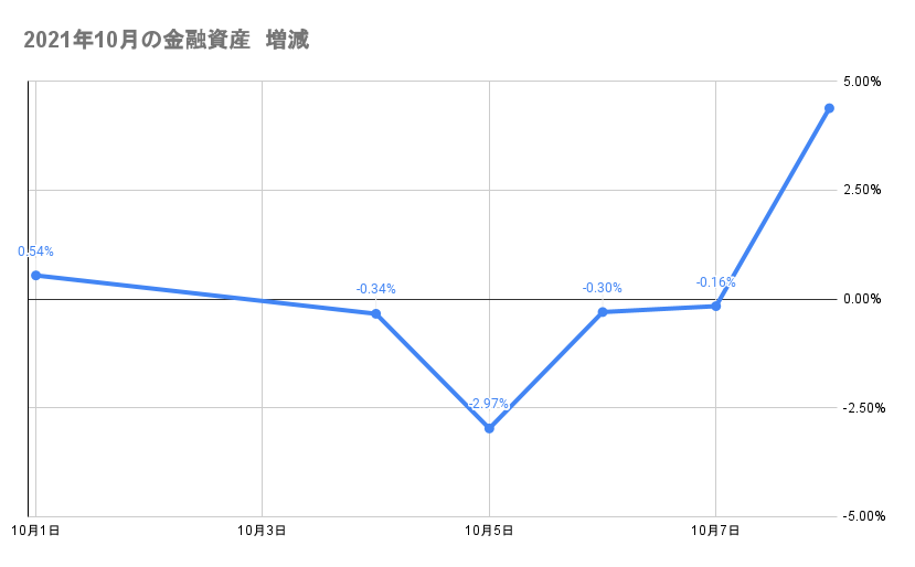 10月のポートフォリオ資産額の推移2021年10月8日