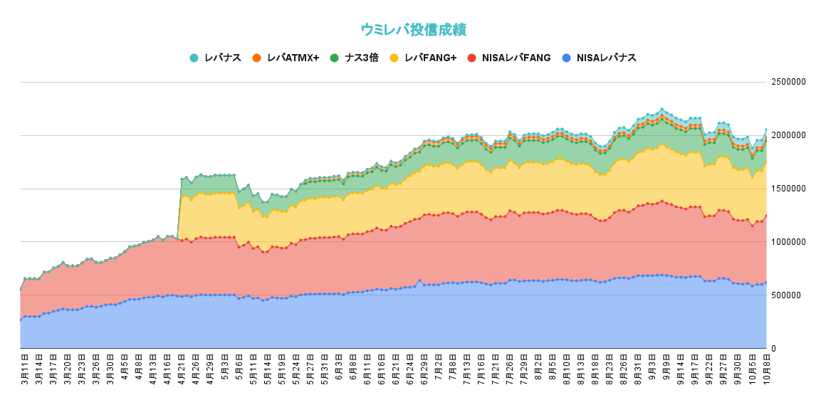 レバレッジ投資信託の資産推移2021年10月8日