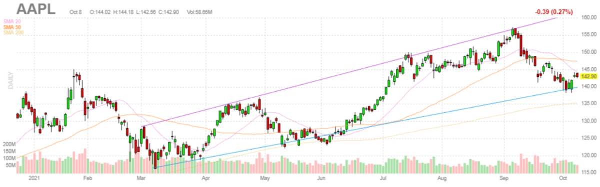 アップル【AAPL】2021年10月8日