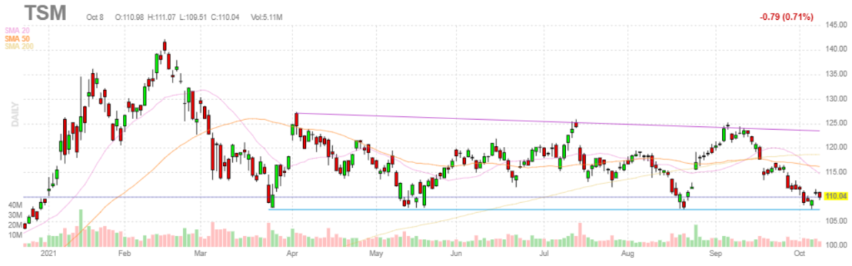 台湾セミコンダクター【TSM】2021年10月8日