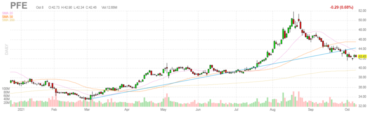 ファイザー【PFE】2021年10月8日
