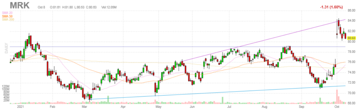 メルク【MRK】2021年10月8日