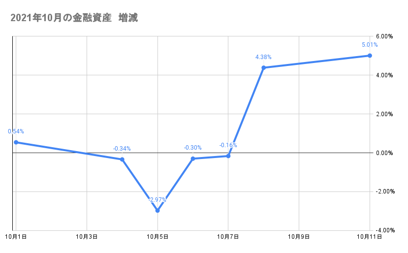 10月のポートフォリオ資産額の推移2021年10月11日