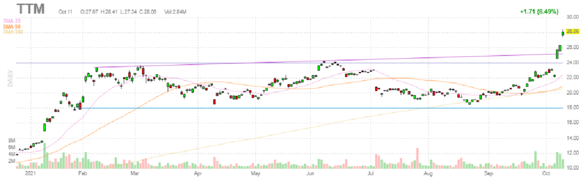 タタ・モーターズ【TTM】2021年10月11日