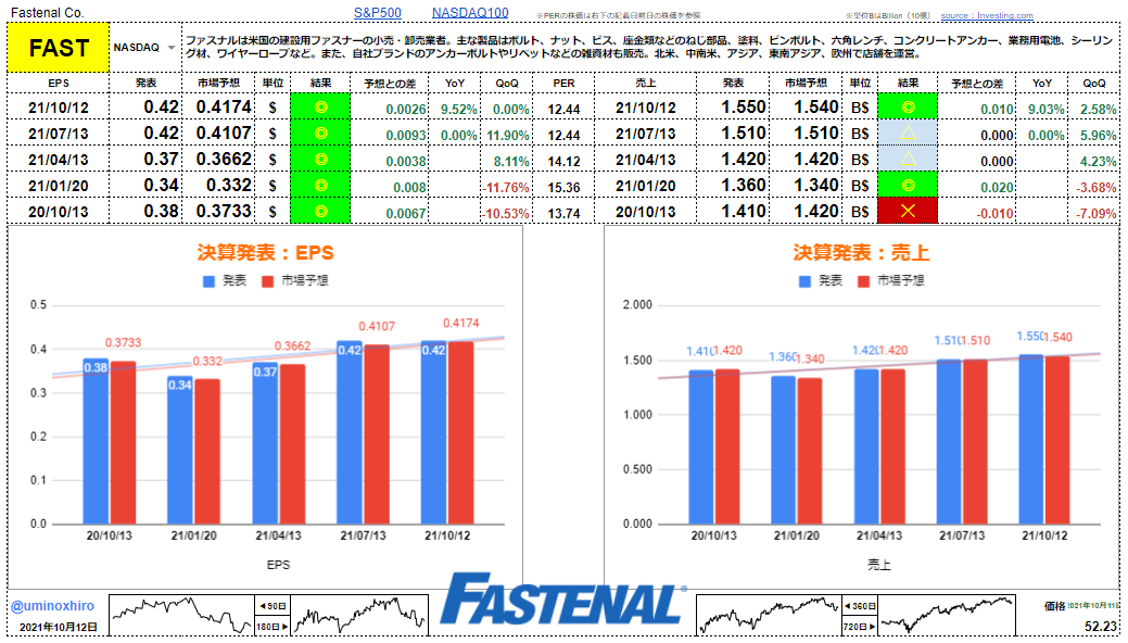 ファスナル【FAST】決算2021年10月12日