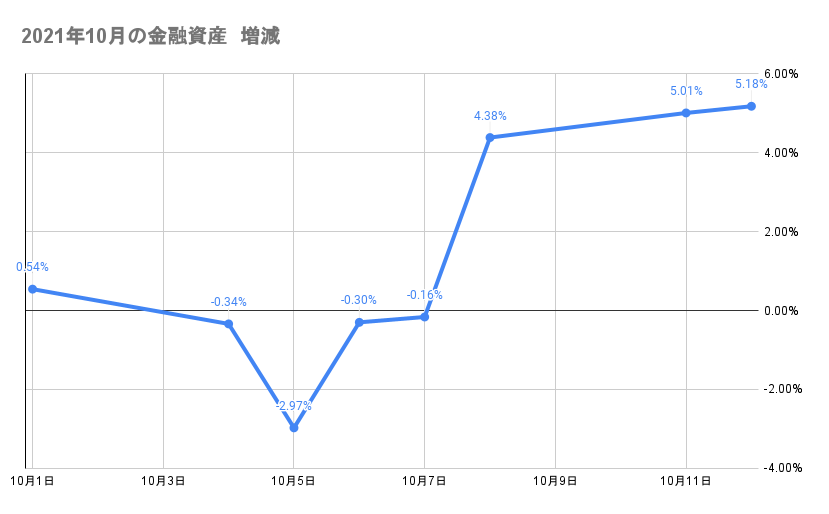 10月のポートフォリオ資産額の推移2021年10月12日
