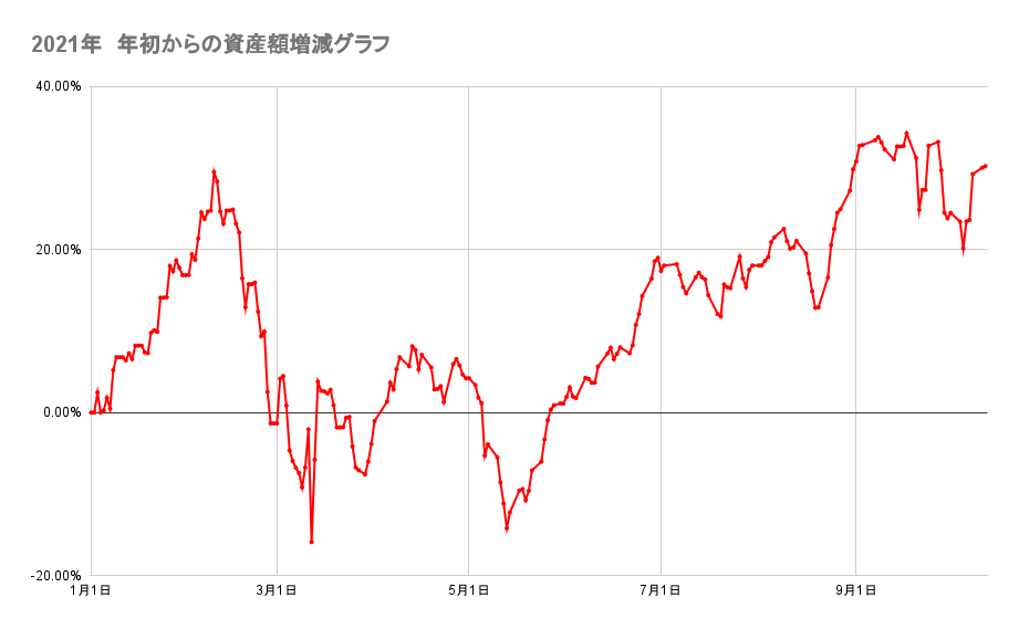 年初来からのポートフォリオの資産額推移2021年10月12日