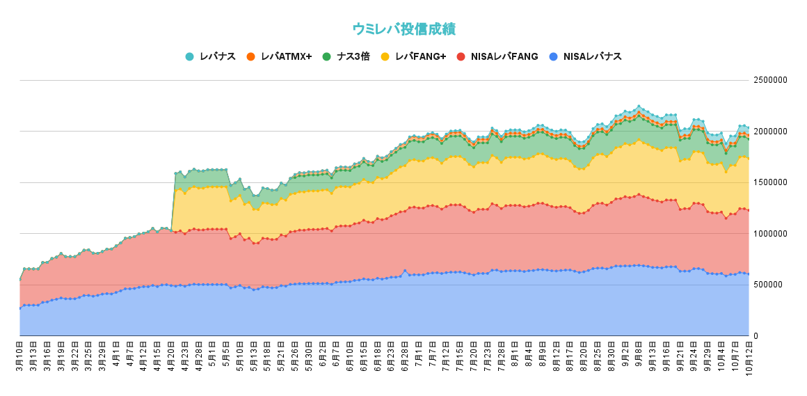 レバレッジ投資信託の資産推移2021年10月12日