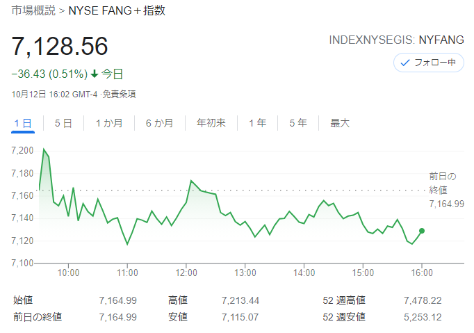 FANG+index2021年10月12日