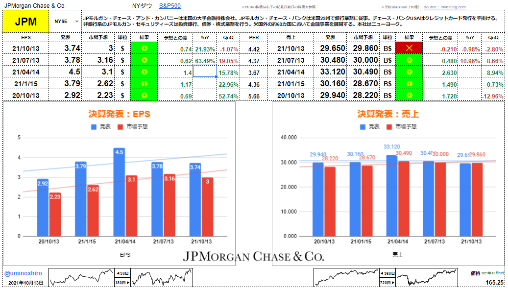 JPモルガン・チェース【JPM】決算2021年10月13日