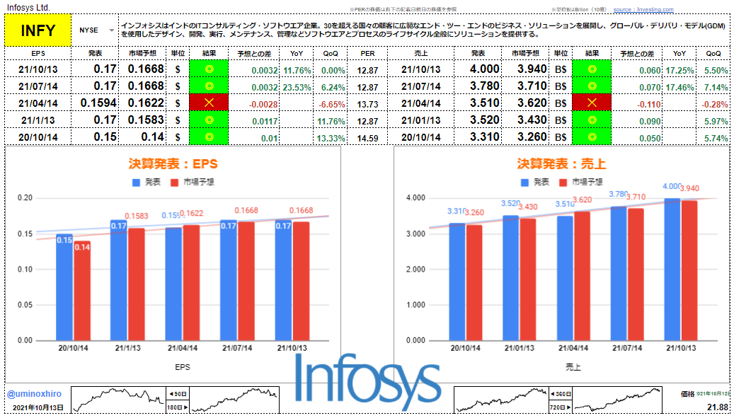 インフォシス【INFY】決算2021年10月13日
