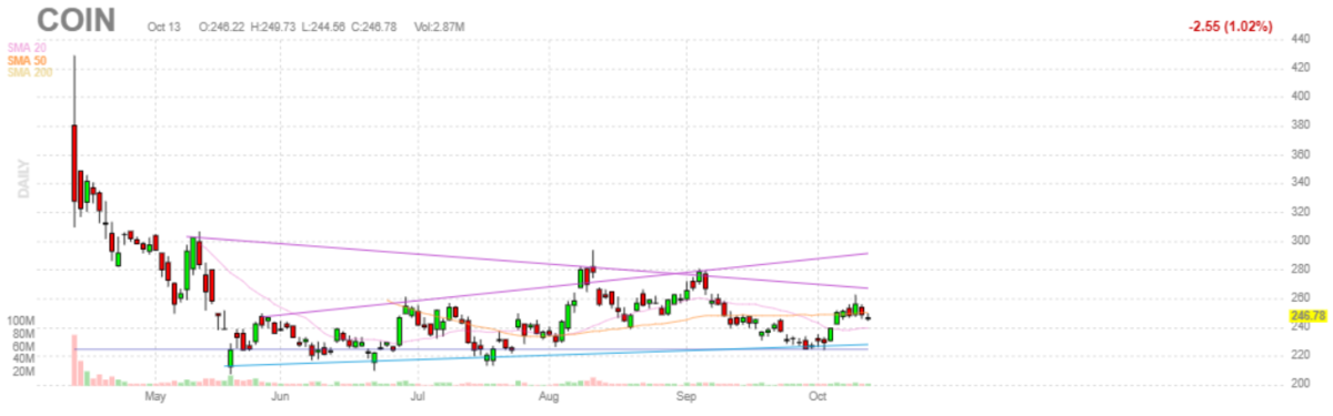 コインベース【COIN】2021年10月13日
