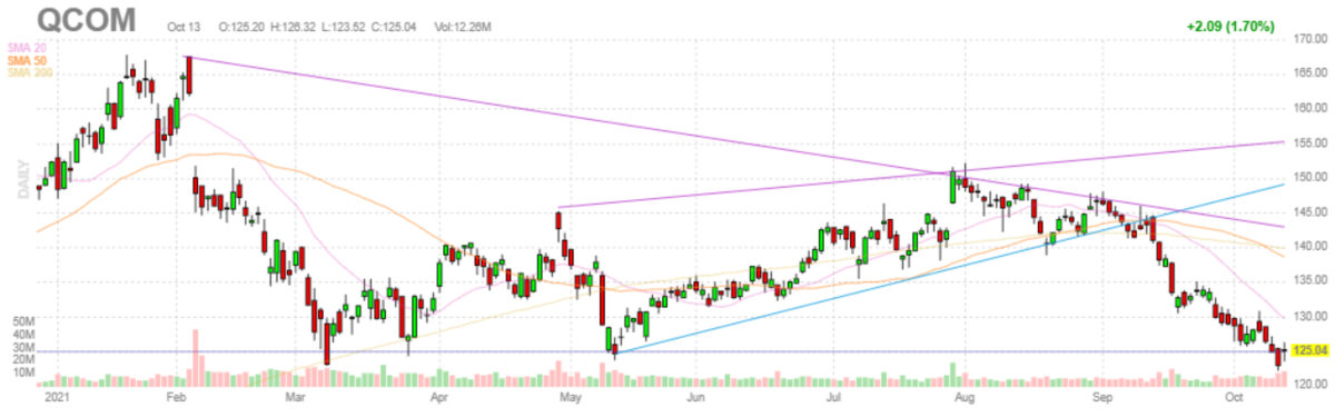 クアルコム【QCOM】2021年10月13日
