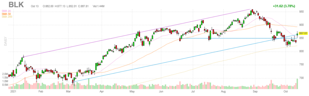 ブラックロック【BLK】2021年10月13日