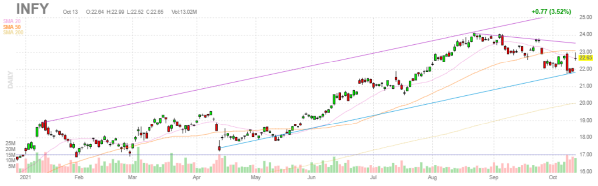 インフォシス【INFY】2021年10月13日