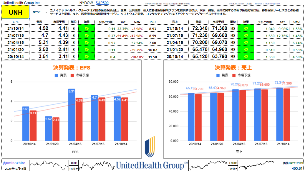 ユナイテッド・ヘルス【UNH】決算2021年10月14日