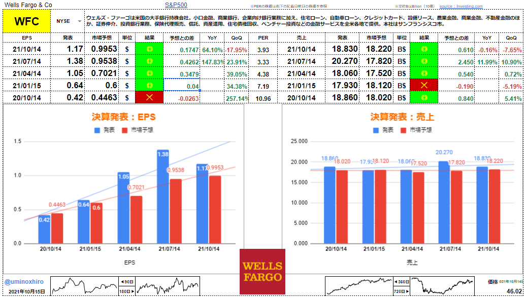 ウェルズ・ファーゴ【WFC】決算2021年10月14日