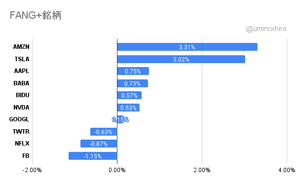 FANG+銘柄2021年10月15日